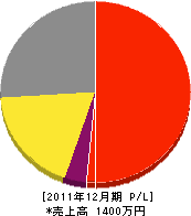 櫻川造園 損益計算書 2011年12月期