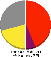 中津工業所 損益計算書 2011年12月期
