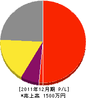 野々山電気工事 損益計算書 2011年12月期