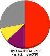 山田電業 損益計算書 2011年12月期