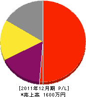 菅原工芸社 損益計算書 2011年12月期 菅原工芸社 損益計算書 2011年12月期