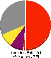 小川畳店 損益計算書 2011年12月期