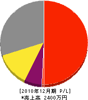 吉田水道 損益計算書 2010年12月期
