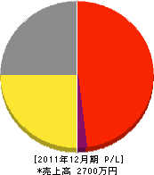 久保田工作所 損益計算書 2011年12月期