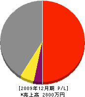遠藤設備 損益計算書 2009年12月期