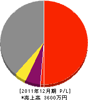 疋田農昌園 損益計算書 2011年12月期