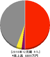 松永建設 損益計算書 2010年12月期