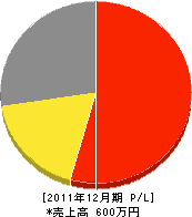 ヨシダ工房 損益計算書 2011年12月期 ヨシダ工房 損益計算書 2011年12月期