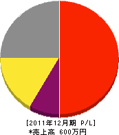 松田鉄工 損益計算書 2011年12月期