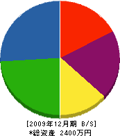 鳴海建設 貸借対照表 2009年12月期