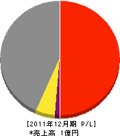 百谷建設 損益計算書 2011年12月期 百谷建設 損益計算書 2011年12月期