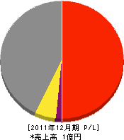 丹波シャッター建設工業 損益計算書 2011年12月期 丹波シャッター建設工業 損益計算書 2011年12月期