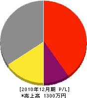 石田ガーデンサービス 損益計算書 2010年12月期