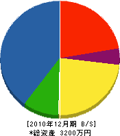 小田建設 貸借対照表 2010年12月期