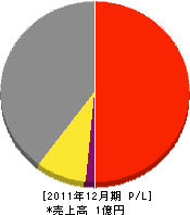 小田電気工事 損益計算書 2011年12月期