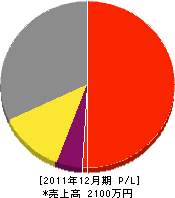 尾崎電気店 損益計算書 2011年12月期