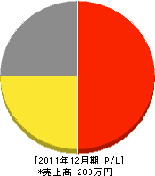 武川電気商会 損益計算書 2011年12月期