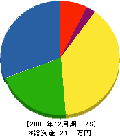 オーム電気工事 貸借対照表 2009年12月期