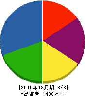 小野水道 貸借対照表 2010年12月期