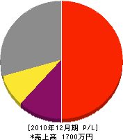 山田電業 損益計算書 2010年12月期
