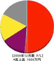 秋本電設 損益計算書 2009年12月期