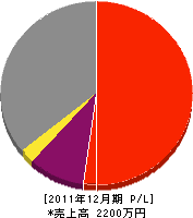 鈴木水道工事店 損益計算書 2011年12月期