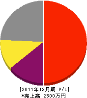 吉田水道 損益計算書 2011年12月期