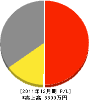 金仲設備 損益計算書 2011年12月期 金仲設備 損益計算書 2011年12月期
