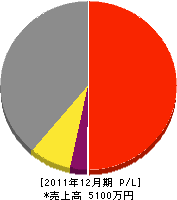 栗和田建設 損益計算書 2011年12月期