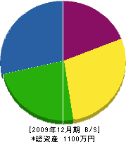 フクムラ重機 貸借対照表 2009年12月期