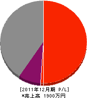 姉川建築 損益計算書 2011年12月期