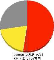 小島製畳 損益計算書 2009年12月期