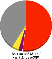 木村興産 損益計算書 2011年12月期