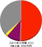 岡部土木 損益計算書 2011年12月期 岡部土木 損益計算書 2011年12月期