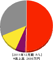 渡辺興業 損益計算書 2011年12月期
