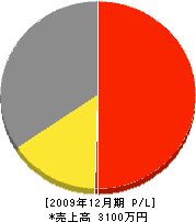 竹中造園 損益計算書 2009年12月期