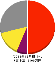 原田電気工事 損益計算書 2011年12月期