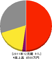 坂本興業 損益計算書 2011年12月期