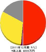 横田商会 損益計算書 2011年12月期