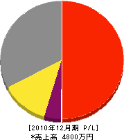 橋元土木 損益計算書 2010年12月期