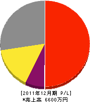 芝田土木・防水 損益計算書 2011年12月期