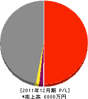 富永建装 損益計算書 2011年12月期 富永建装 損益計算書 2011年12月期