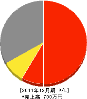 永井造園 損益計算書 2011年12月期