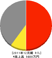 阪神水道 損益計算書 2011年12月期