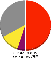 井口燃料店 損益計算書 2011年12月期