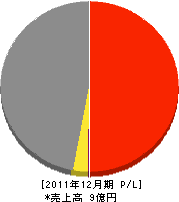 山本(清)組 損益計算書 2011年12月期 山本(清)組 損益計算書 2011年12月期