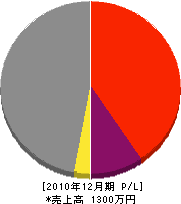 原田工務店 損益計算書 2010年12月期