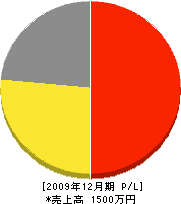 櫻川造園 損益計算書 2009年12月期