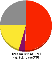 遠藤電気 損益計算書 2011年12月期