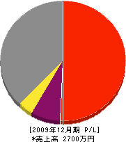 上村工業 損益計算書 2009年12月期